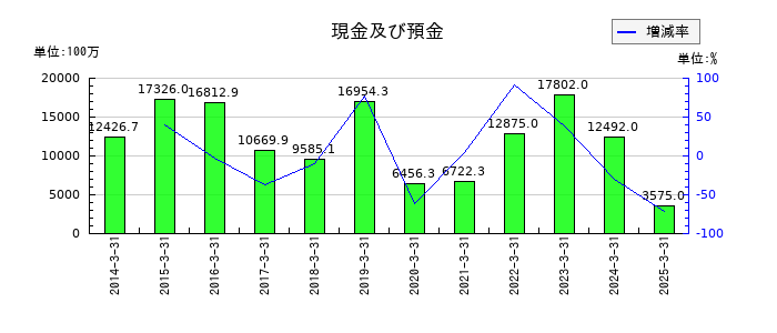 レイズネクストの現金及び預金の推移
