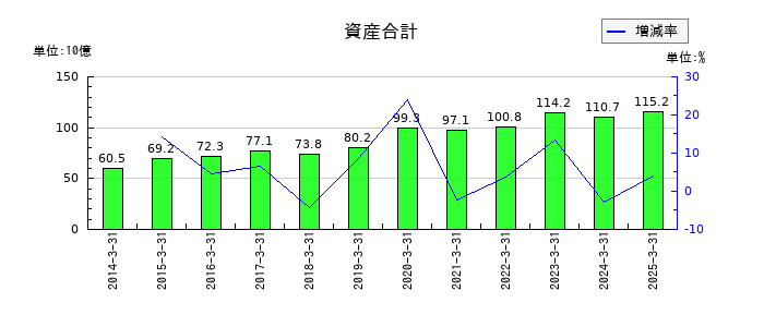 レイズネクストの資産合計の推移