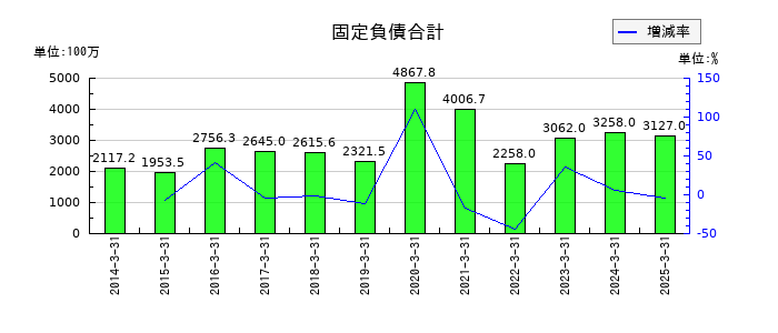レイズネクストの法人税等合計の推移