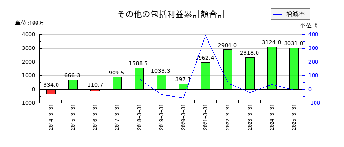 レイズネクストのその他の包括利益累計額合計の推移