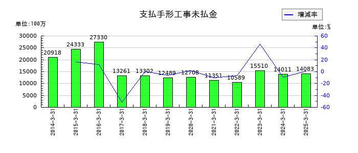 レイズネクストの退職給付に係る負債の推移