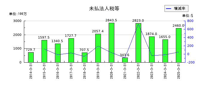 レイズネクストの未払法人税等の推移
