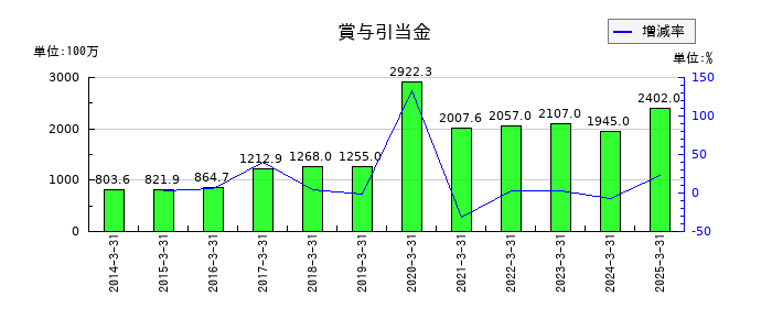 レイズネクストの賞与引当金の推移