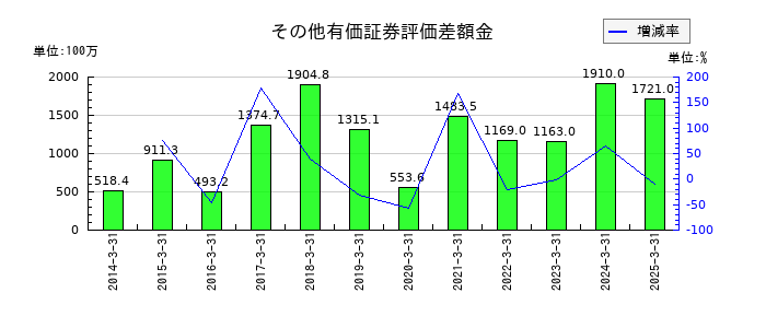 レイズネクストのその他有価証券評価差額金の推移