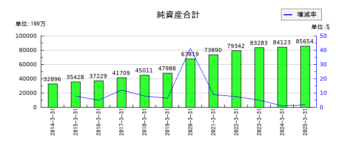 レイズネクストの純資産合計の推移