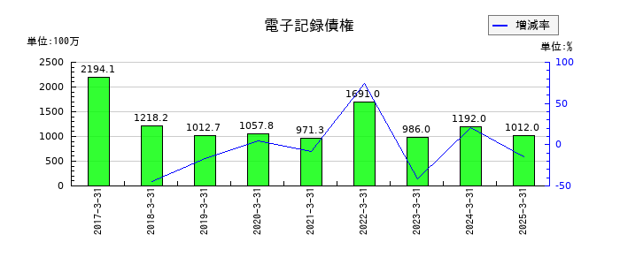 レイズネクストの電子記録債権の推移