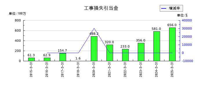 レイズネクストの工事損失引当金の推移