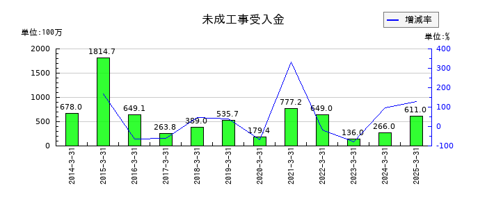 レイズネクストの未成工事受入金の推移