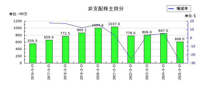 レイズネクストの非支配株主持分の推移