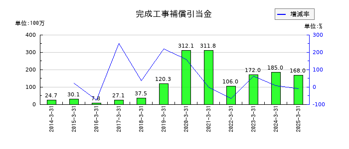 レイズネクストの完成工事補償引当金の推移