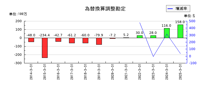レイズネクストの為替換算調整勘定の推移