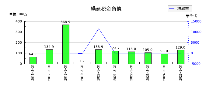 レイズネクストの繰延税金負債の推移