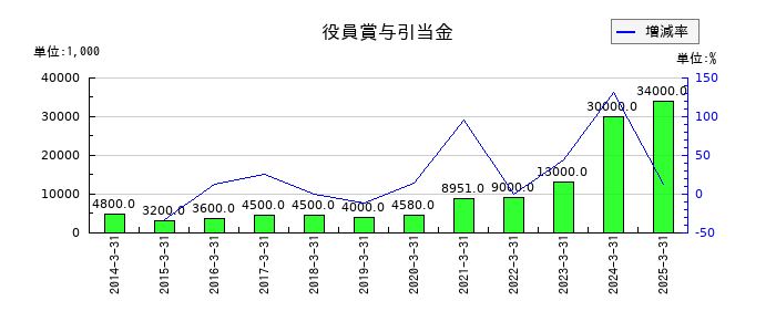 レイズネクストの役員賞与引当金の推移