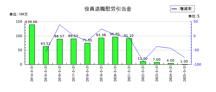 レイズネクストの繰延ヘッジ損益の推移