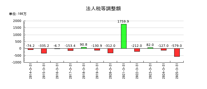 レイズネクストの法人税等調整額の推移