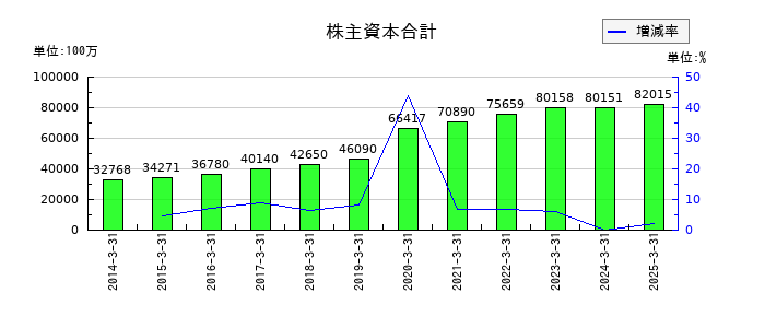 レイズネクストの株主資本合計の推移