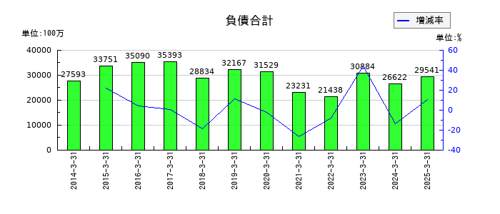レイズネクストの負債合計の推移