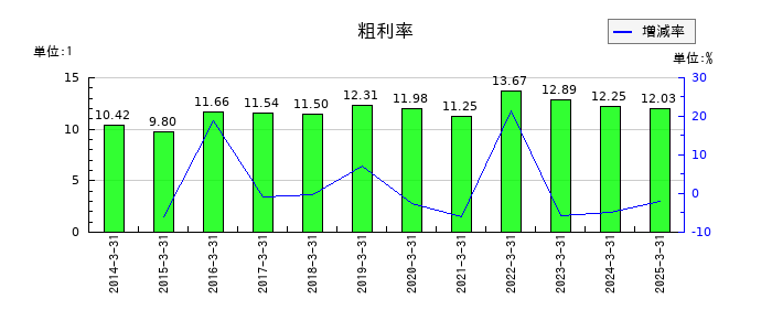 レイズネクストの粗利率の推移