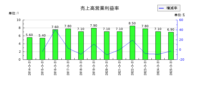 レイズネクストの売上高営業利益率の推移