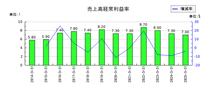 レイズネクストの売上高経常利益率の推移