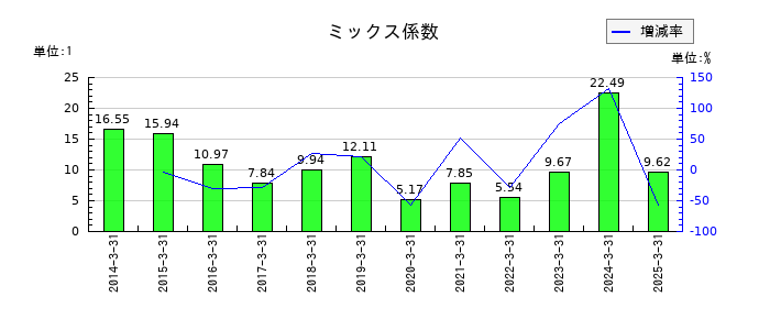 レイズネクストのミックス係数の推移