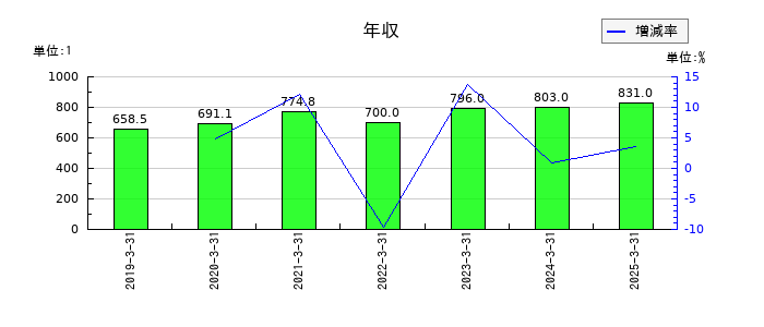 レイズネクストの年収の推移