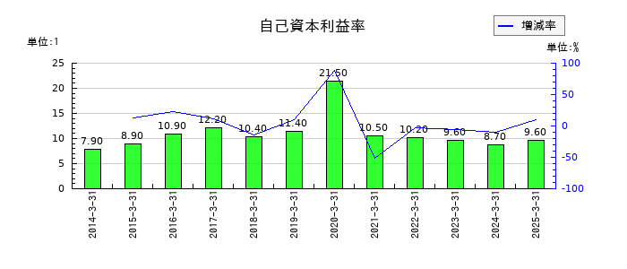 レイズネクストの自己資本利益率の推移