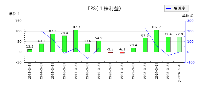 オリエンタルチエン工業のEPS(一株当たりの利益)推移