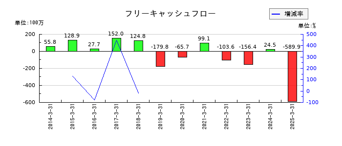 オリエンタルチエン工業のフリーキャッシュフロー推移