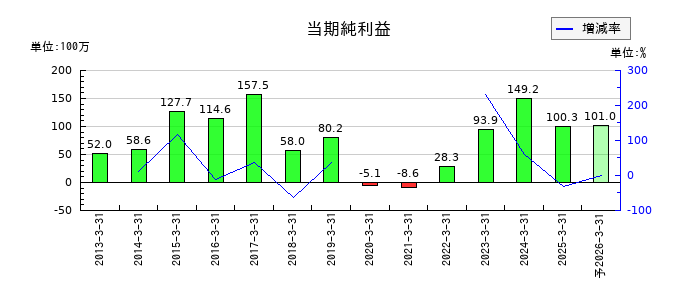 オリエンタルチエン工業の通期の純利益推移