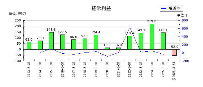 オリエンタルチエン工業の通期の経常利益推移