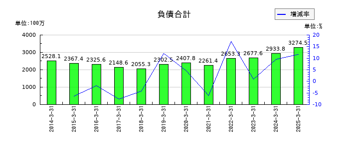 オリエンタルチエン工業の負債合計の推移