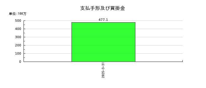 オリエンタルチエン工業の支払手形及び買掛金の推移