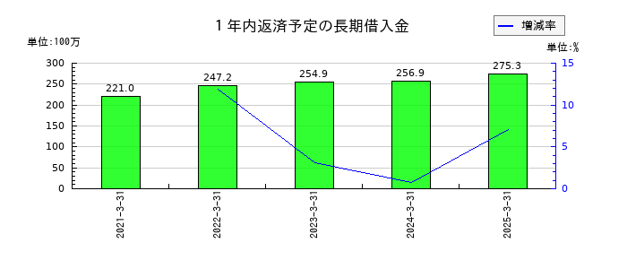 オリエンタルチエン工業の１年内返済予定の長期借入金の推移