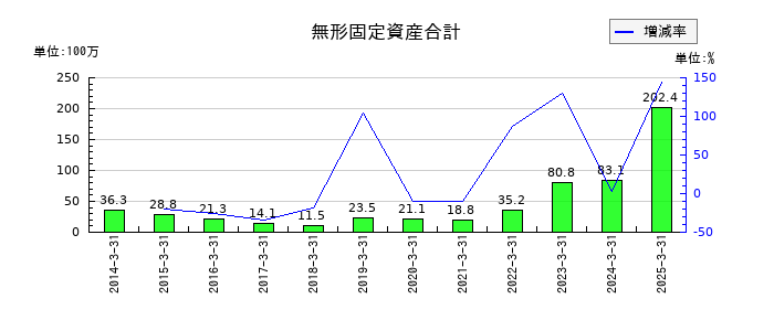 オリエンタルチエン工業の無形固定資産合計の推移