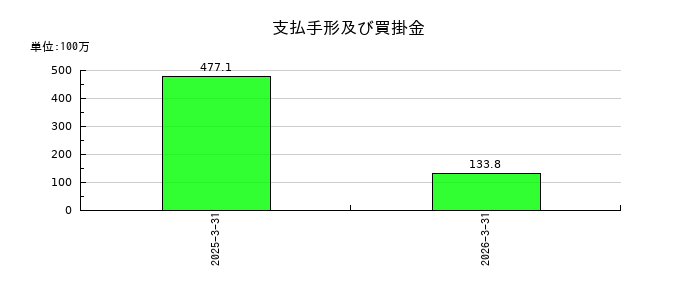 オリエンタルチエン工業の支払手形及び買掛金の推移