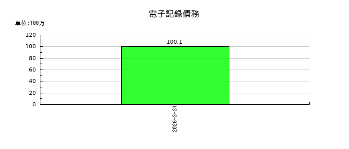 オリエンタルチエン工業の電子記録債務の推移