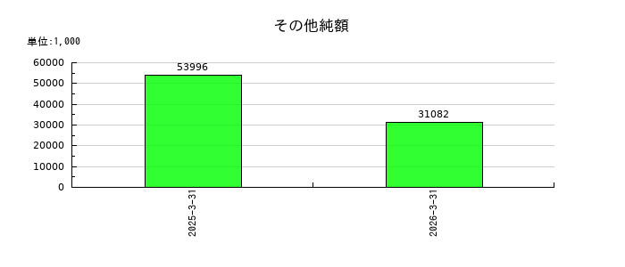 オリエンタルチエン工業のその他純額の推移