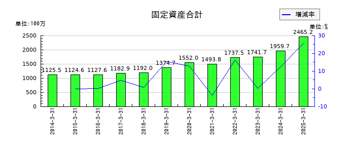 オリエンタルチエン工業の固定資産合計の推移