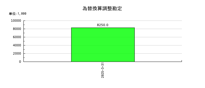 オリエンタルチエン工業の為替換算調整勘定の推移