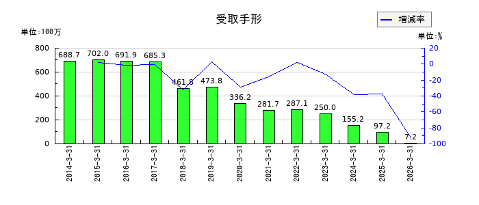 オリエンタルチエン工業の受取手形の推移