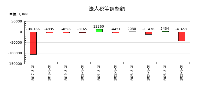 オリエンタルチエン工業の法人税等調整額の推移