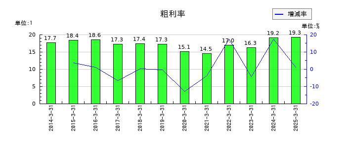 オリエンタルチエン工業の粗利率の推移