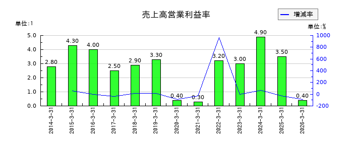 オリエンタルチエン工業の売上高営業利益率の推移
