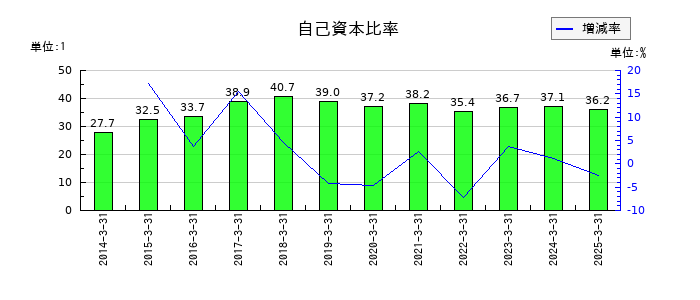 オリエンタルチエン工業の自己資本比率の推移