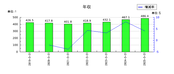 オリエンタルチエン工業の年収の推移