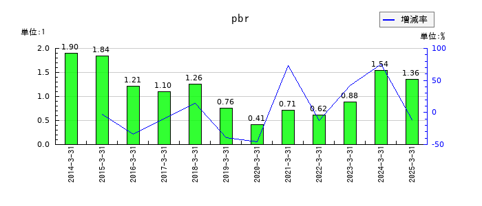 オリエンタルチエン工業のpbrの推移