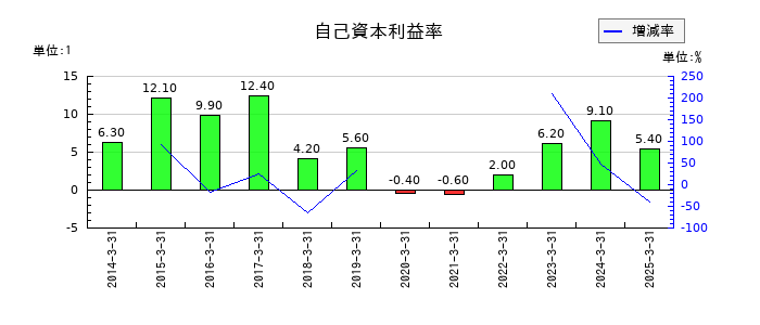 オリエンタルチエン工業の自己資本利益率の推移