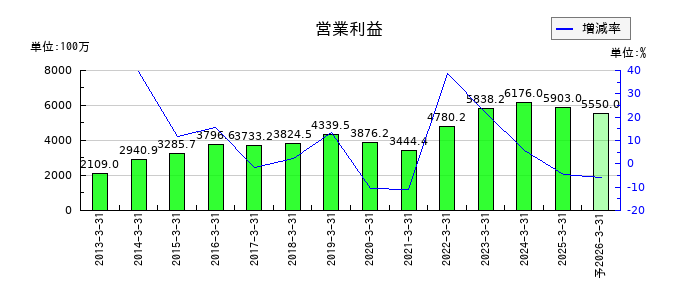 アネスト岩田の通期の営業利益推移