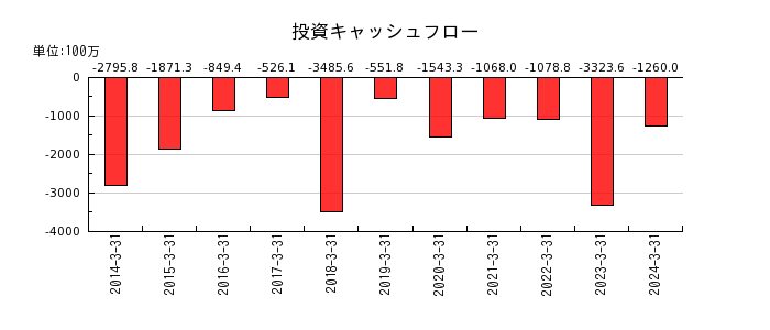 アネスト岩田の投資キャッシュフロー推移